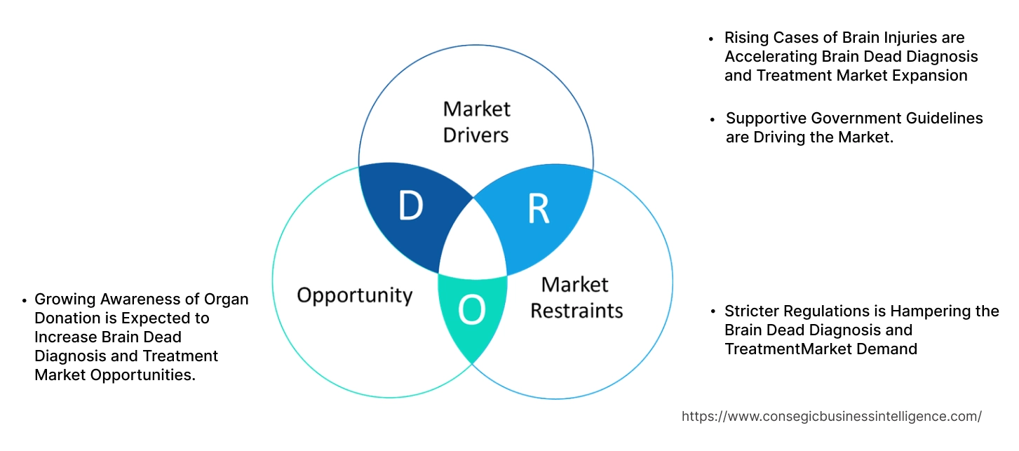 Brain Dead Diagnosis and Treatment Market Dynamics