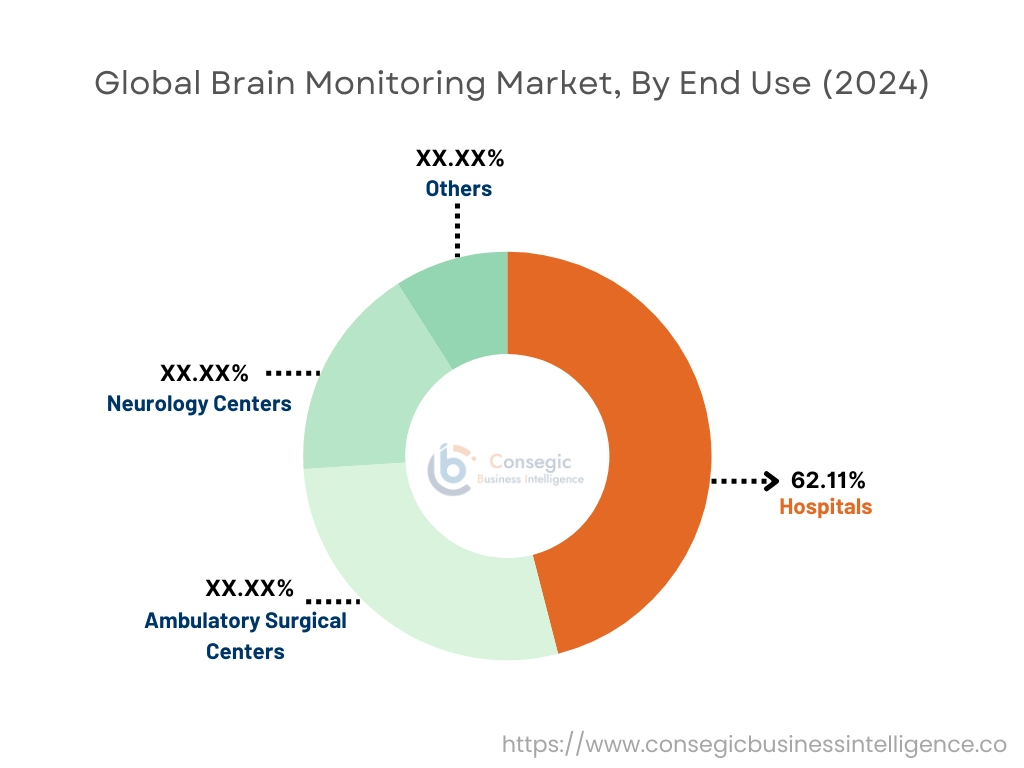 Brain Monitoring Market By End Use