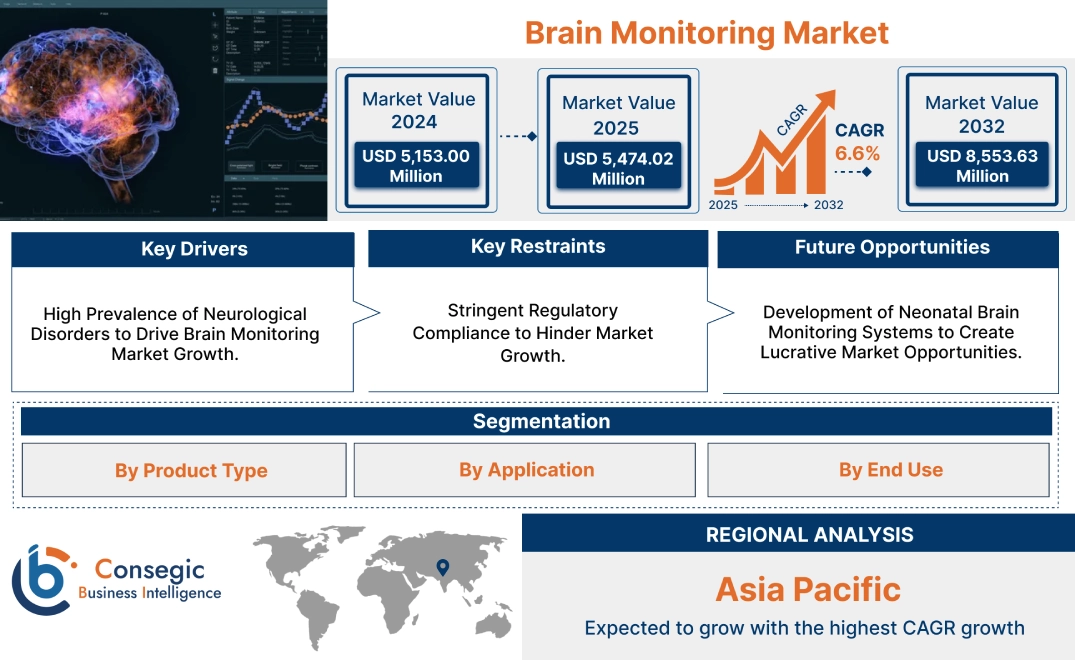 Brain Monitoring Market