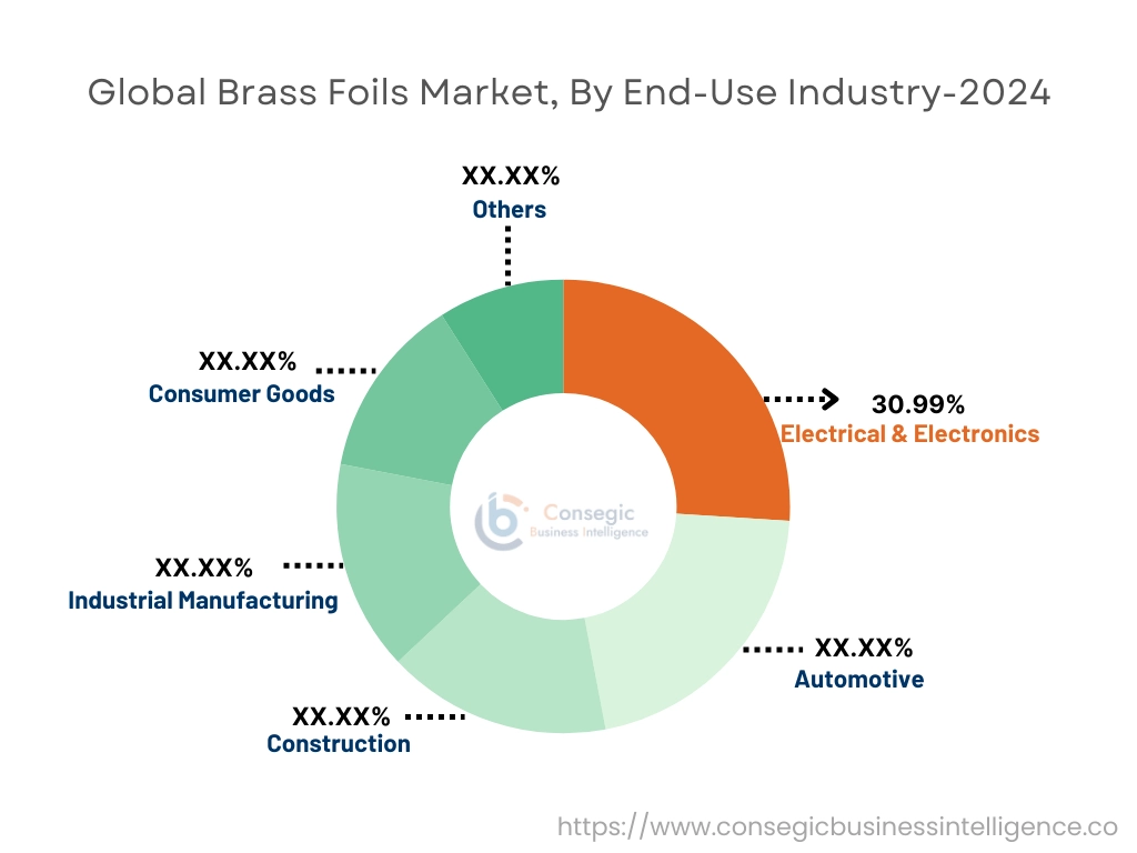 Brass Foils Market By End Use