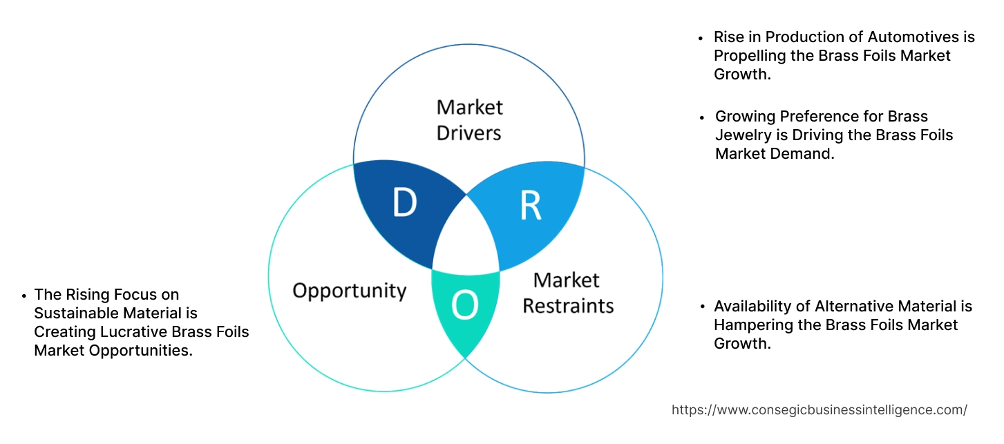 Brass Foils Market Dynamics