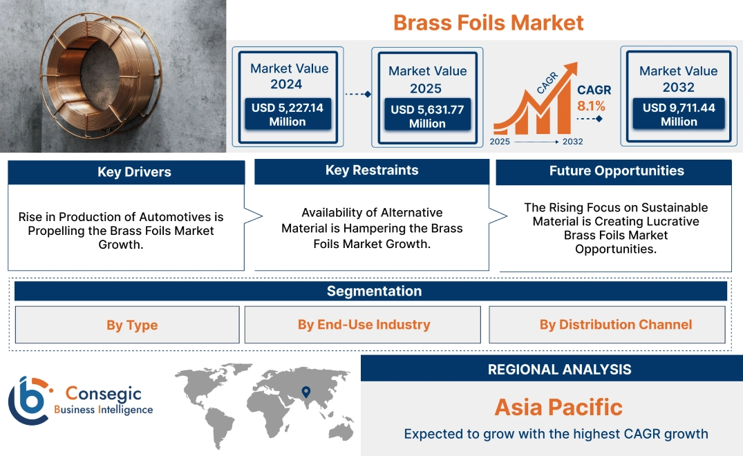 Brass Foils Market