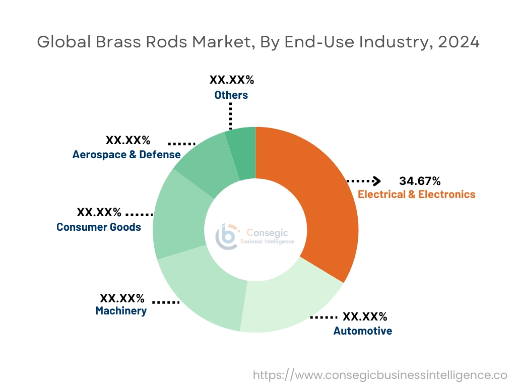 Brass Rods Market By End Use