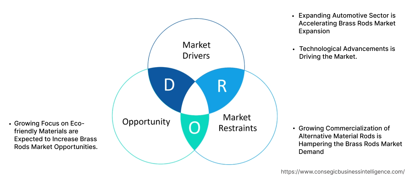 Brass Rods Market Dynamics