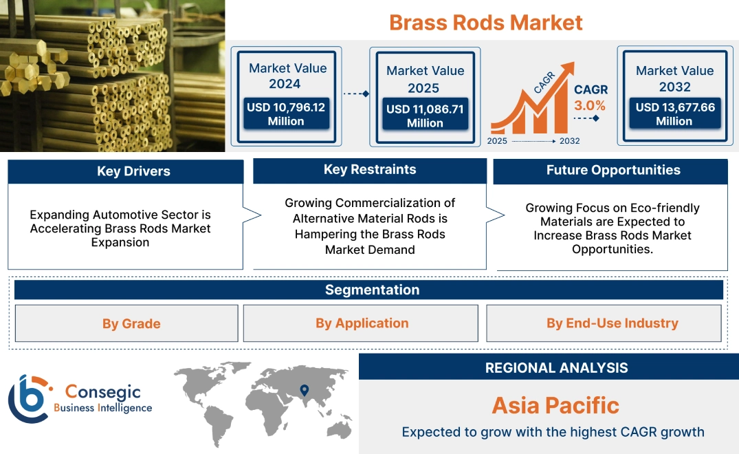 Brass Rods Market