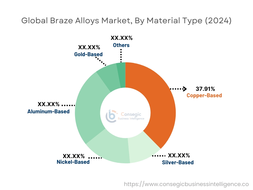 Braze Alloys Market By Material Type