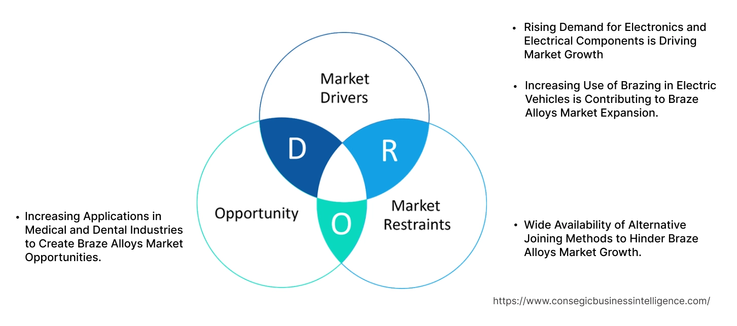 Braze Alloys Market Dynamics