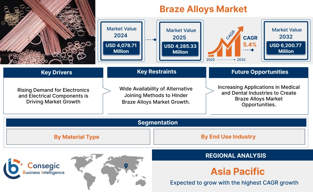 Braze Alloys Market