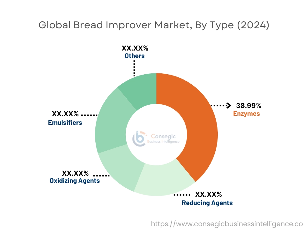 Bread Improver Market By Material Type