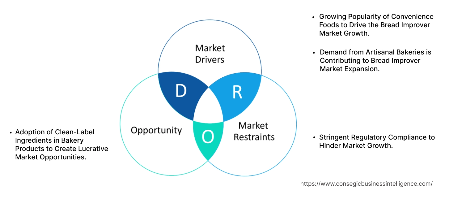 Bread Improver Market Dynamics