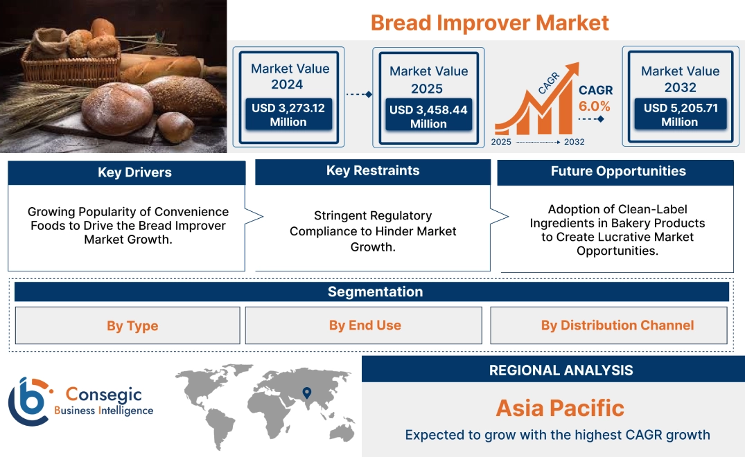 Bread Improver Market