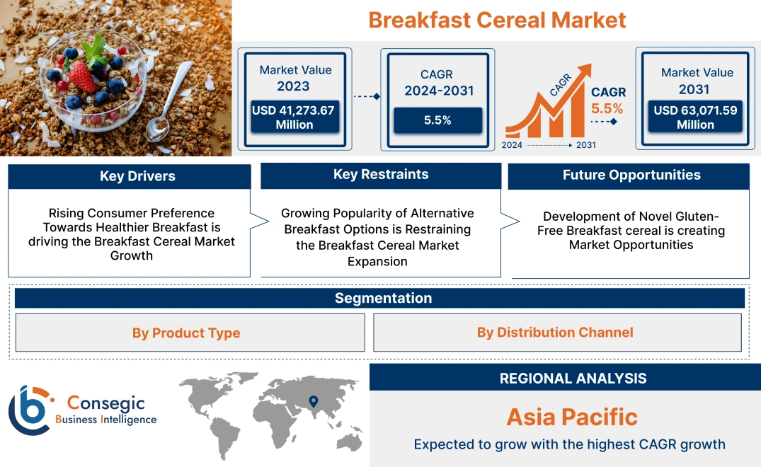 Breakfast Cereal Market