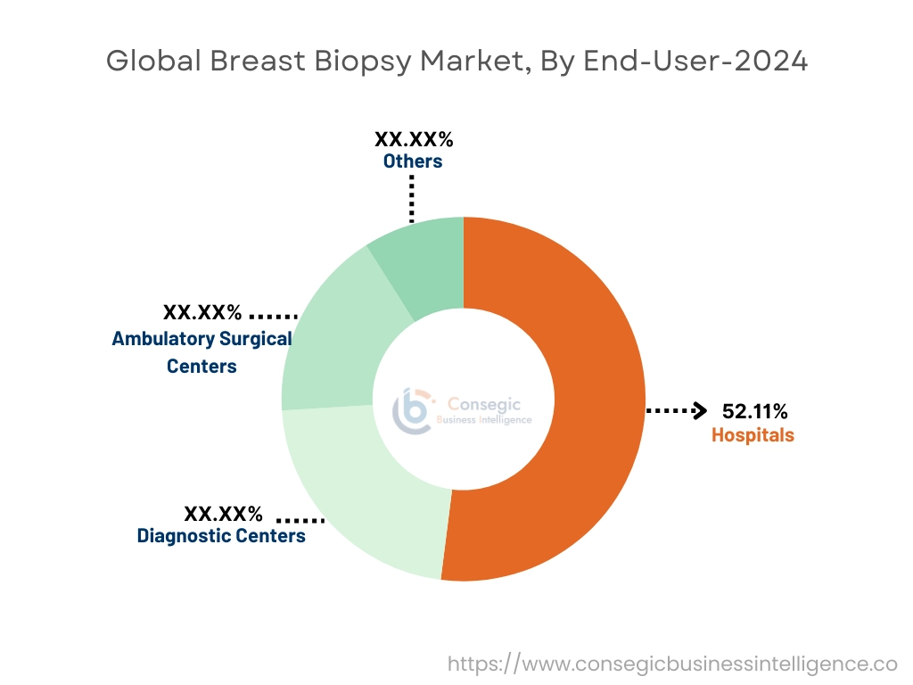 Breast Biopsy Market By End-User