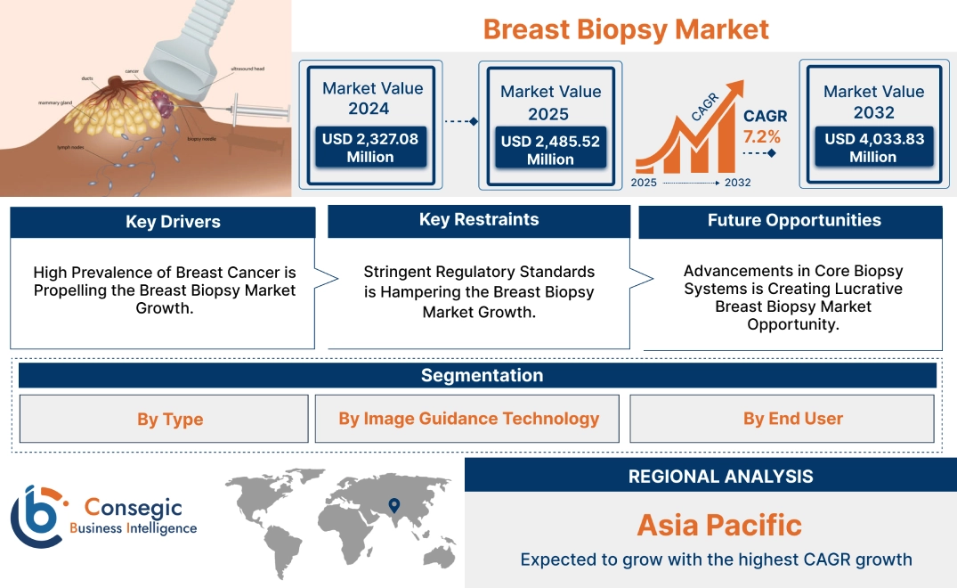 Breast Biopsy Market