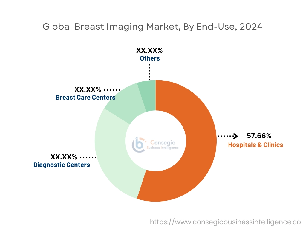 Breast Imaging Market By End use