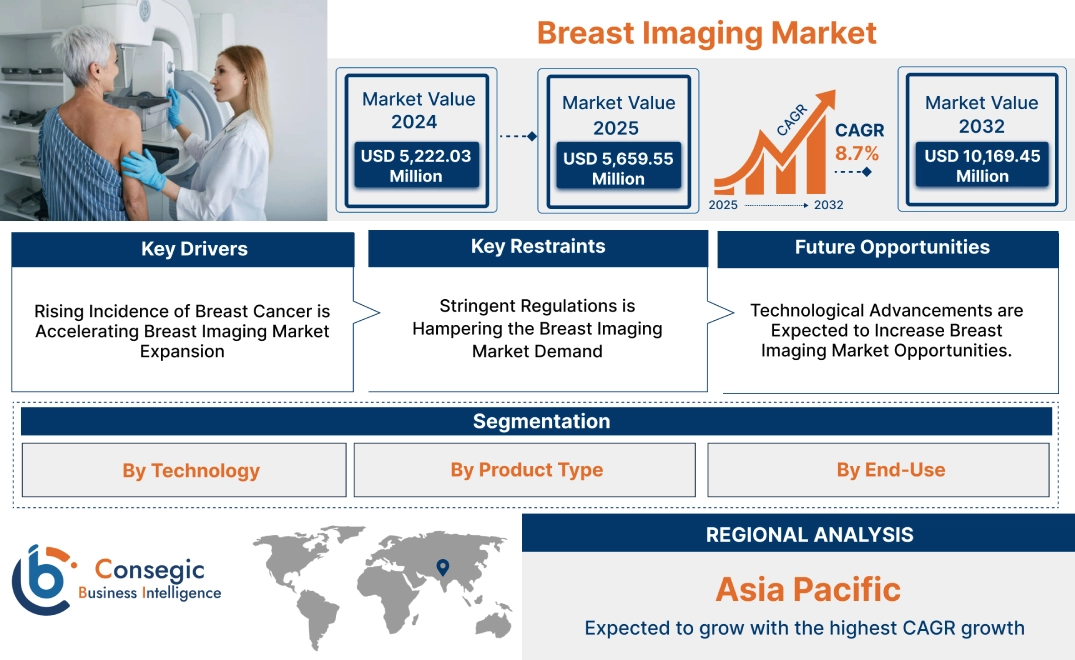 Breast Imaging Market