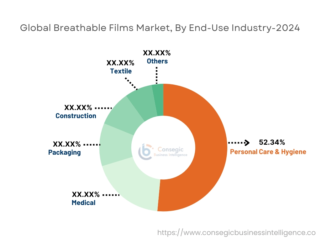 Breathable Films Market By Technology