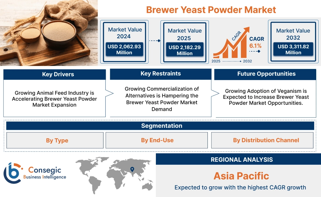 Brewer Yeast Powder Market