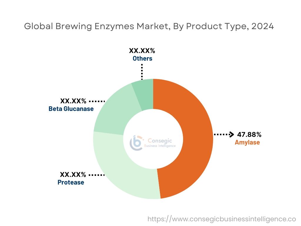 Brewing Enzymes Market By Technology