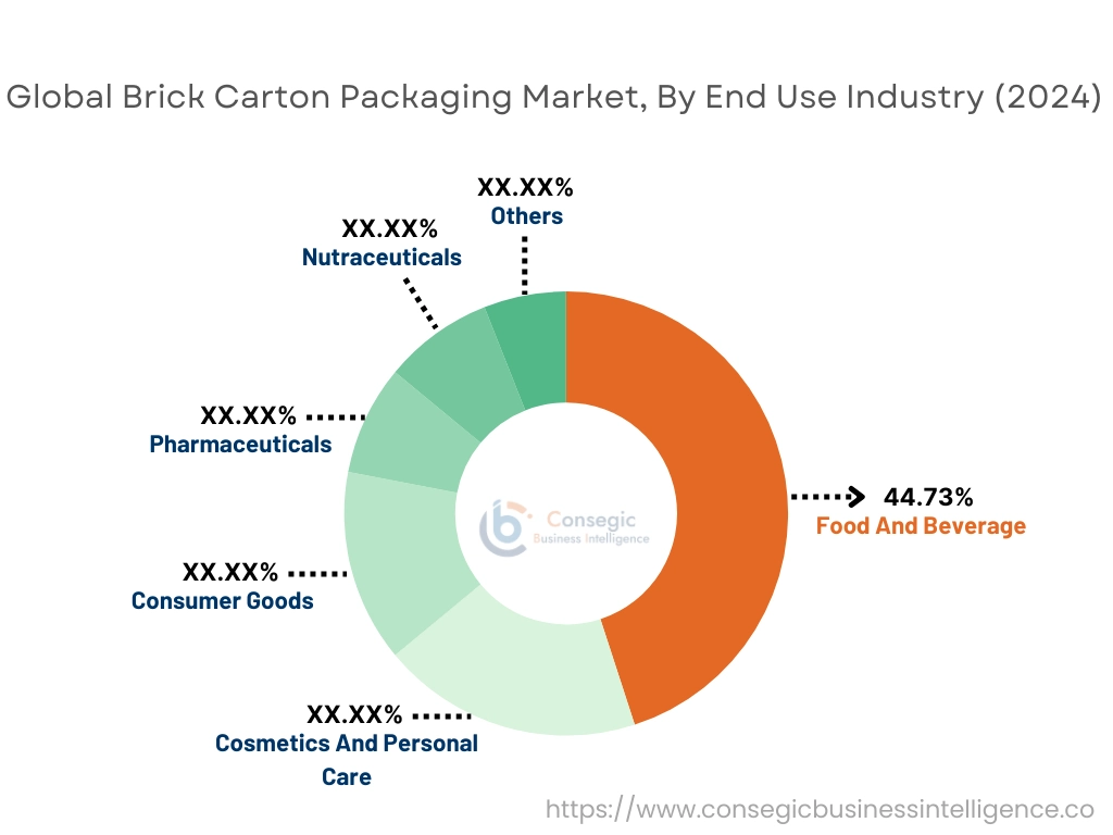 Brick Carton Packaging Market By Technology