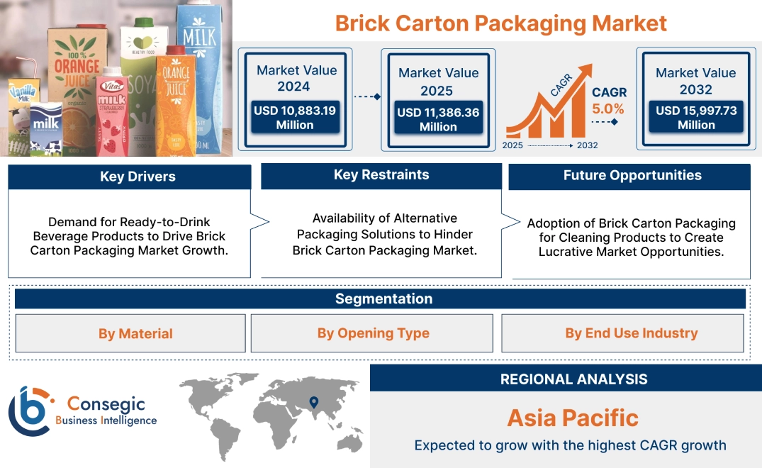 Brick Carton Packaging Market