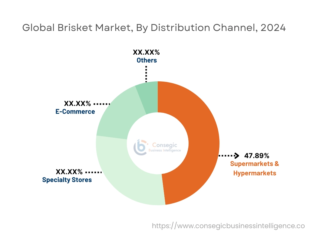 Brisket Market By Technology