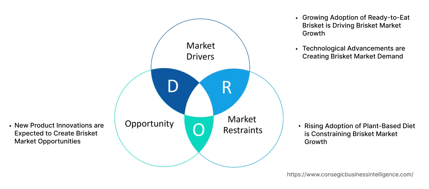 Brisket Market Dynamics