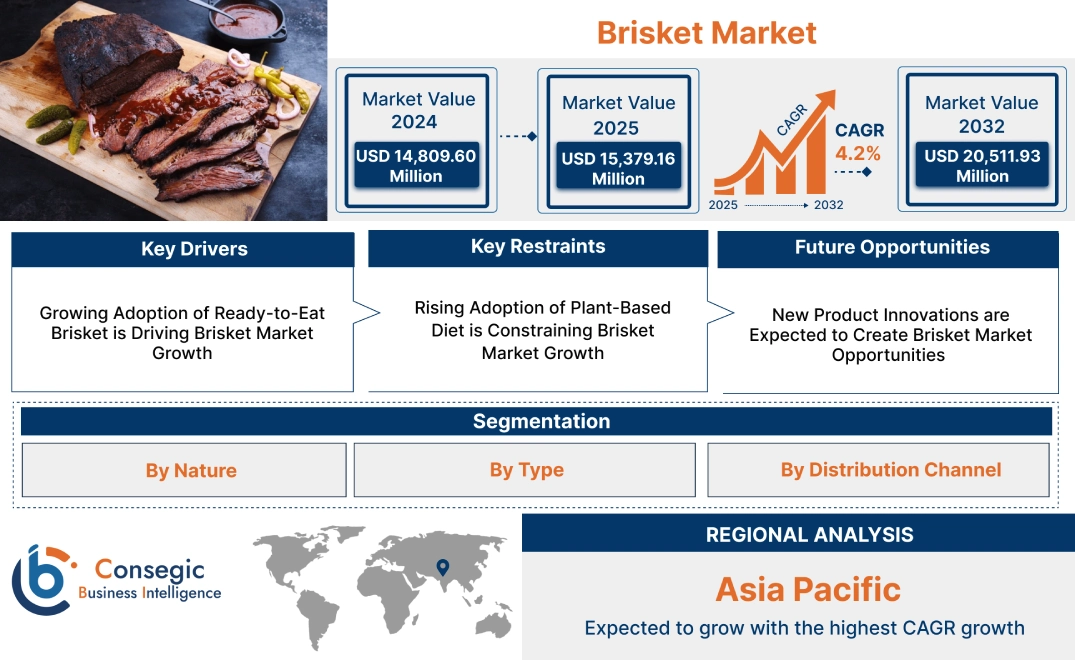 Brisket Market