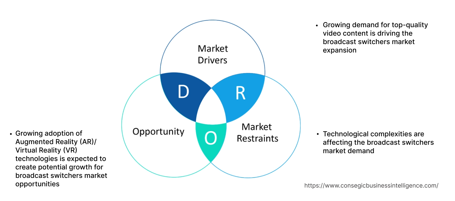 Broadcast Switchers Market Dynamics