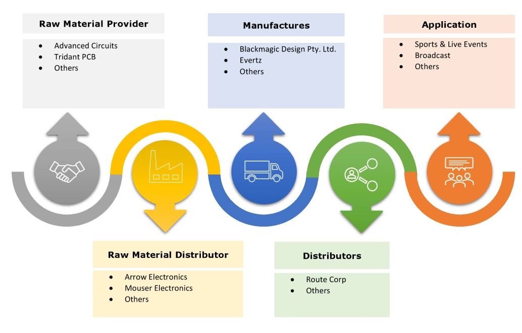 Broadcast Switchers Market Ecosystem