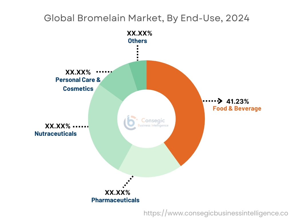 Bromelain Market By End Use