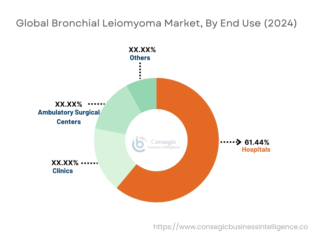 Bronchial Leiomyoma Market By End Use