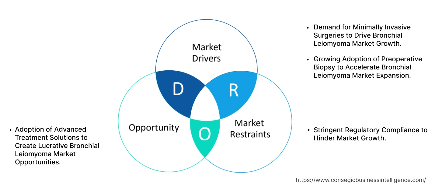 Bronchial Leiomyoma Market Dynamics