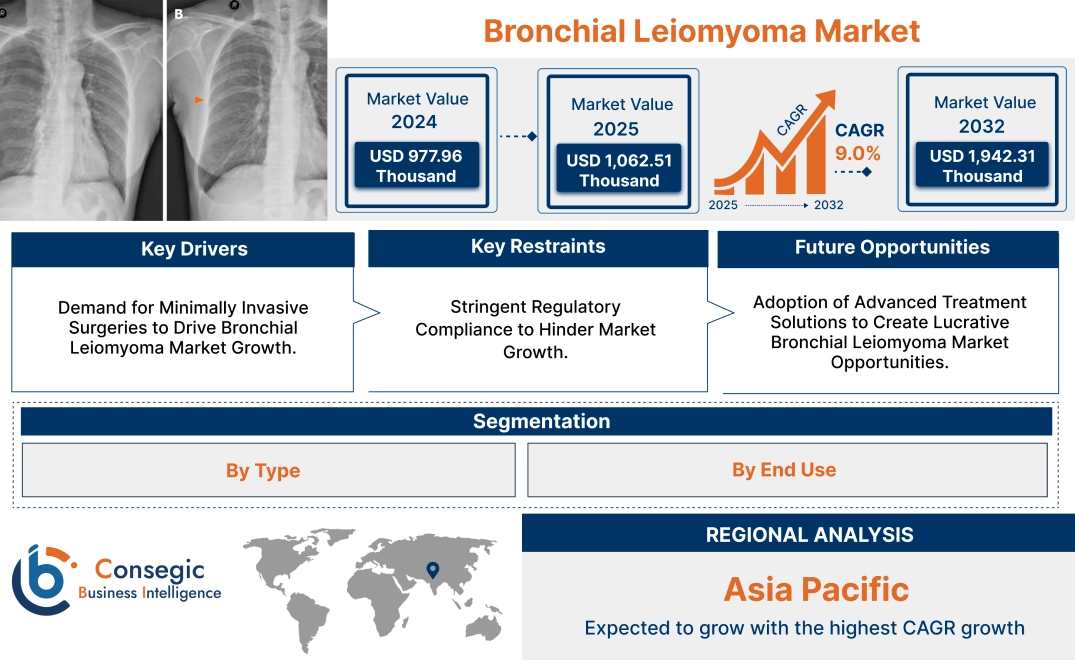 Bronchial Leiomyoma Market