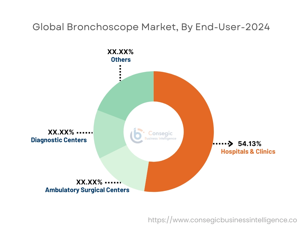 Bronchoscope Market By Technology