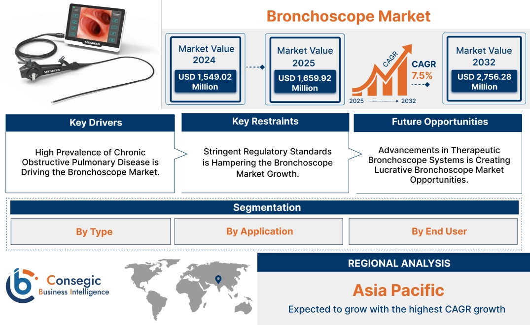 Bronchoscope Market