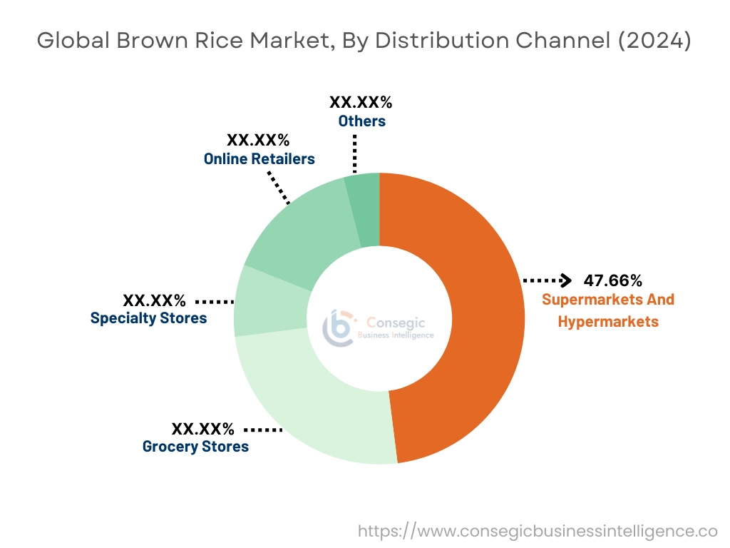 Brown Rice Market By Distribution Channel