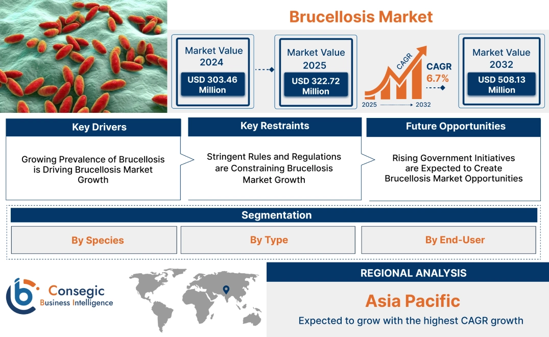 Brucellosis Market