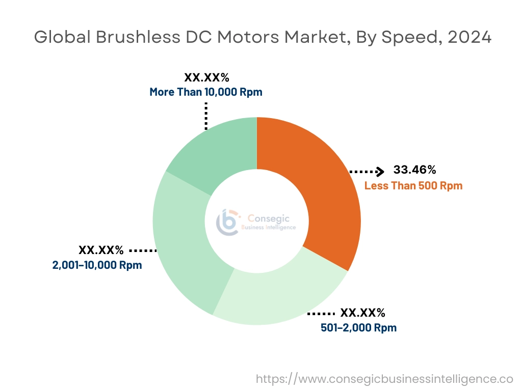 Brushless DC Motors Market By Speed