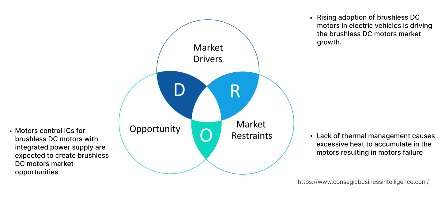 Brushless DC Motors Market Dynamics