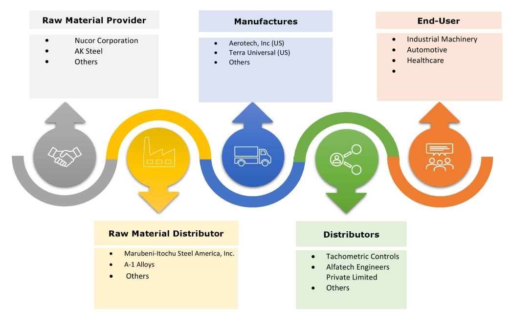 Brushless DC Motors Market Ecosystem