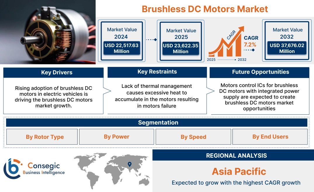 Brushless DC Motors Market