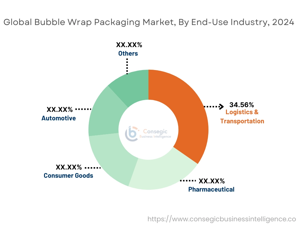 Bubble Wrap Packaging Market By End-Use Industry