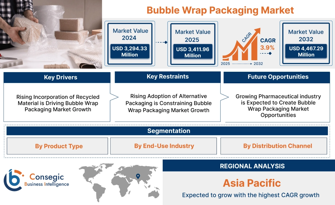 Bubble Wrap Packaging Market