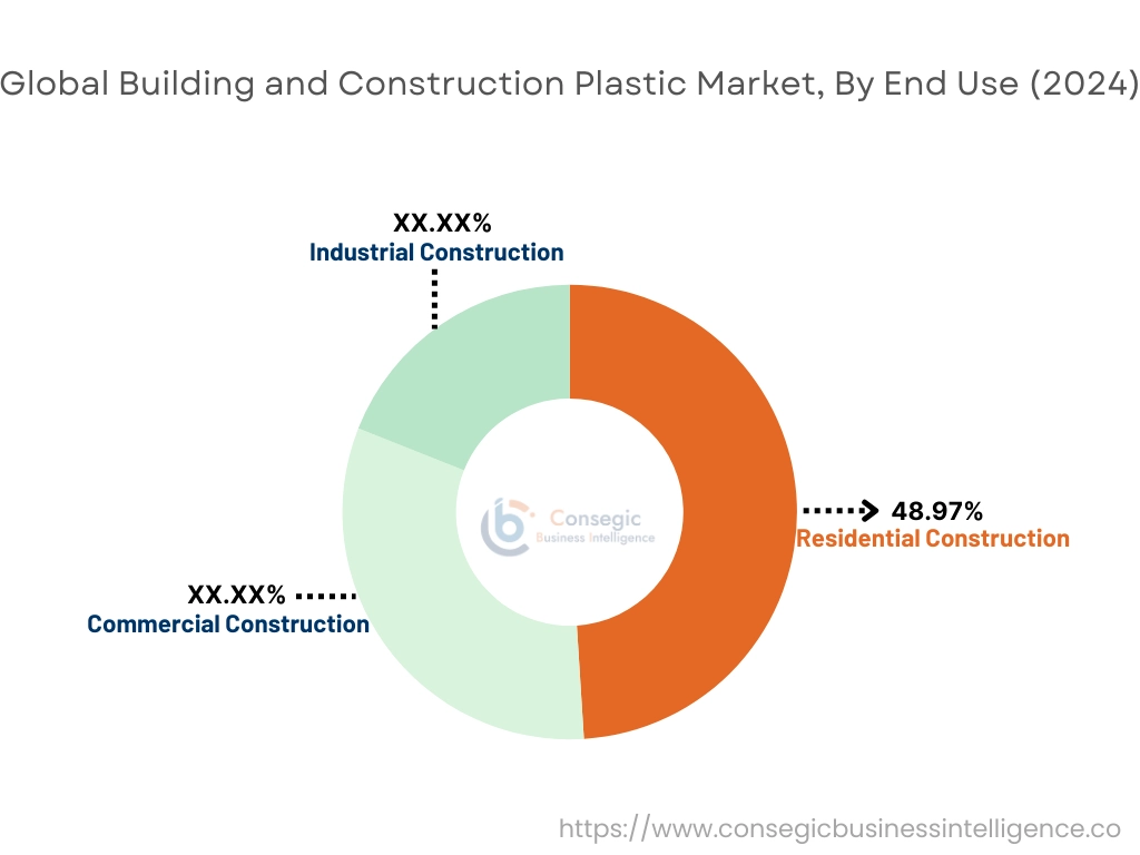 Building and Construction Plastic Market By End Use