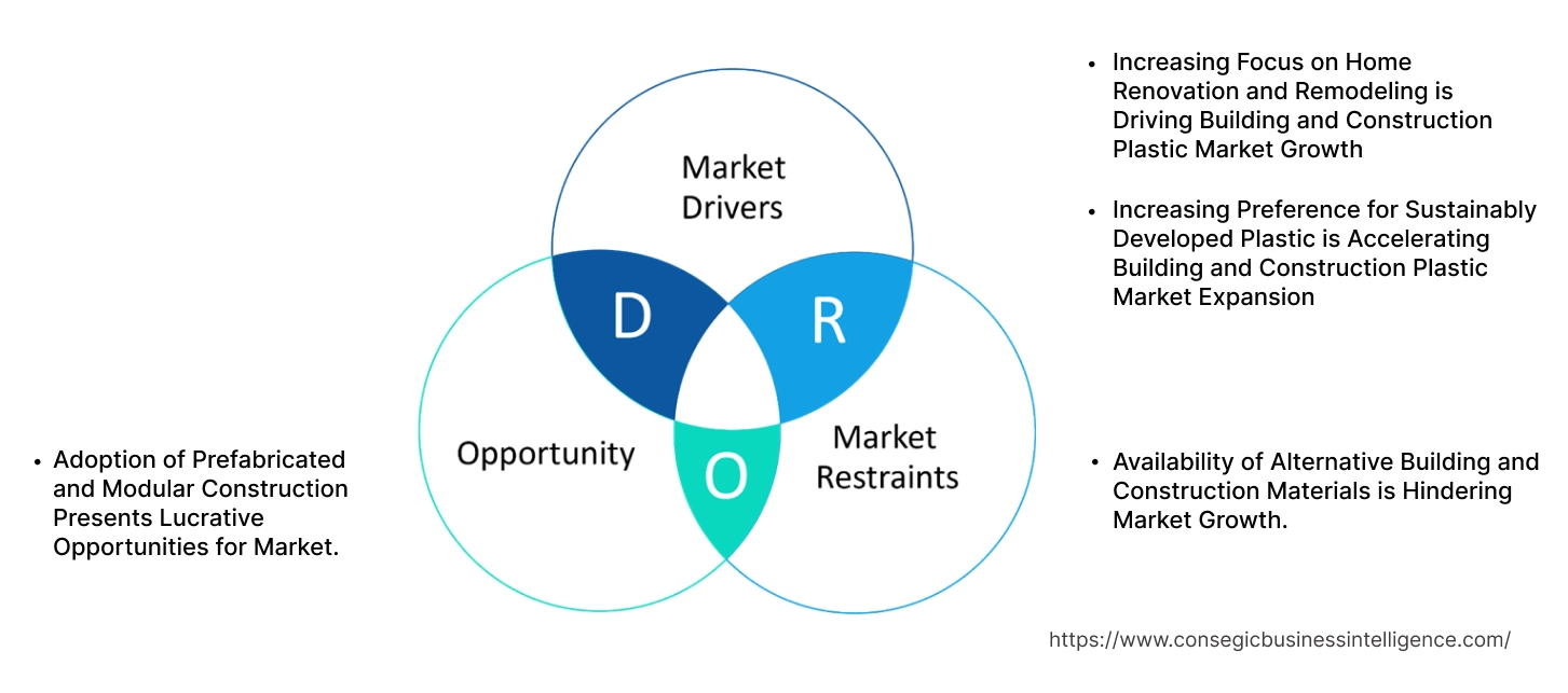 Building and Construction Plastic Market Dynamics