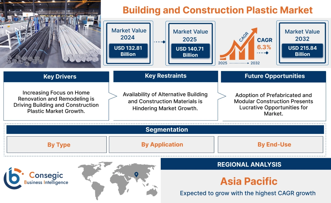 Building and Construction Plastic Market