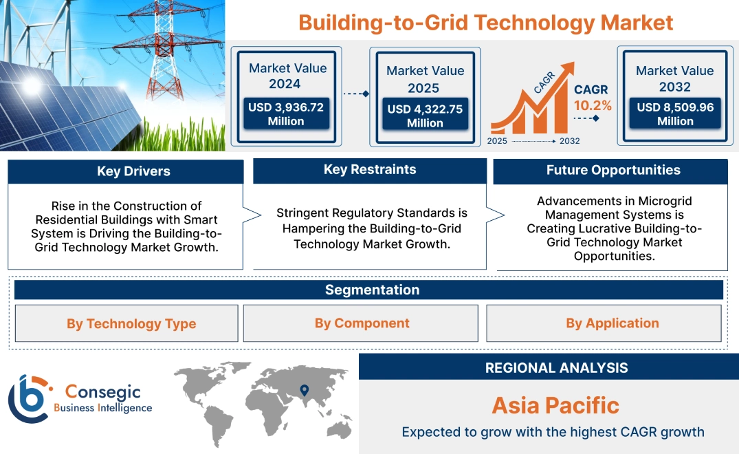 Building-to-Grid Technology Market