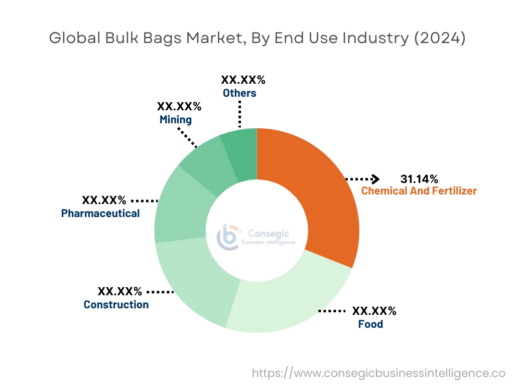 Bulk Bags Market By End Use