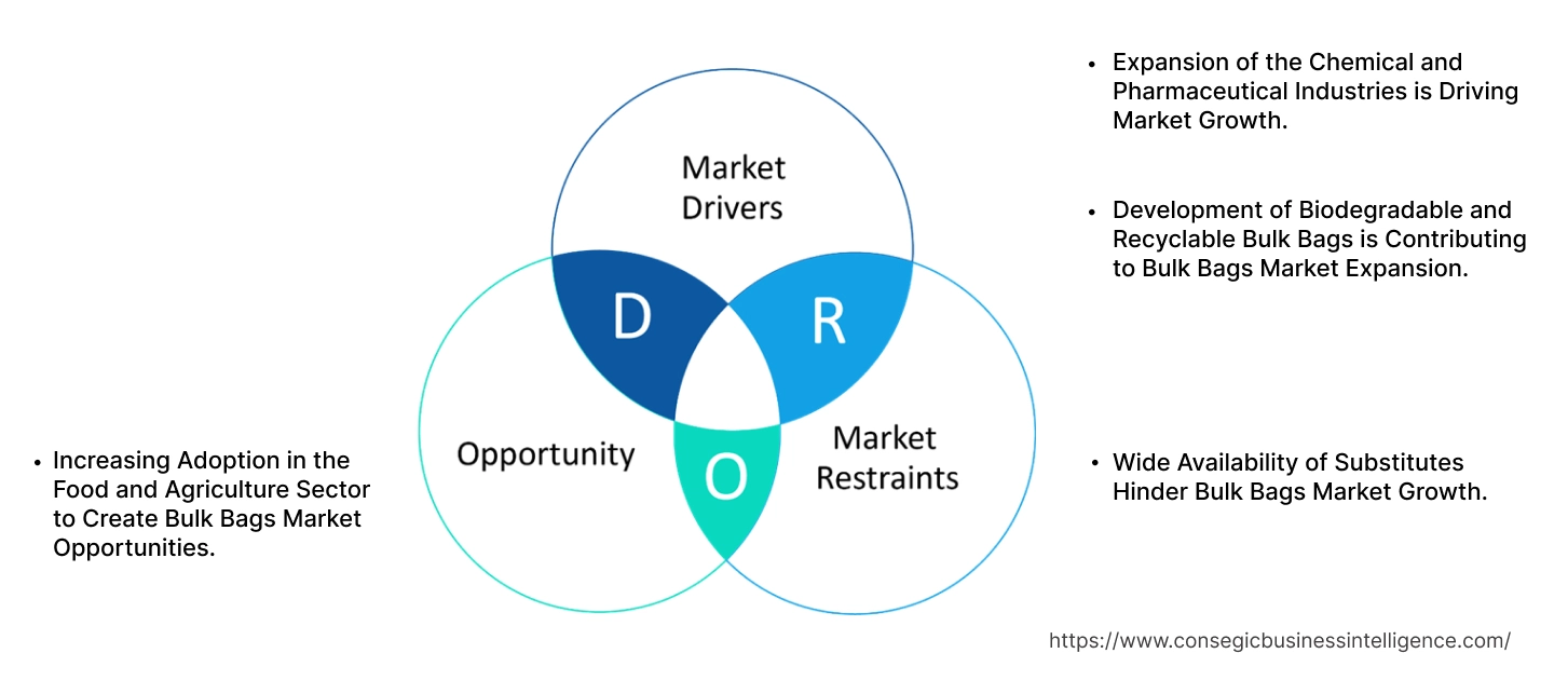 Bulk Bags Market Dynamics